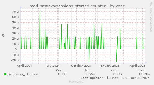 mod_smacks/sessions_started counter