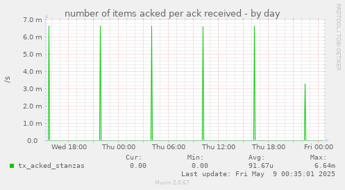 number of items acked per ack received