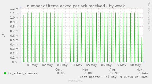 number of items acked per ack received