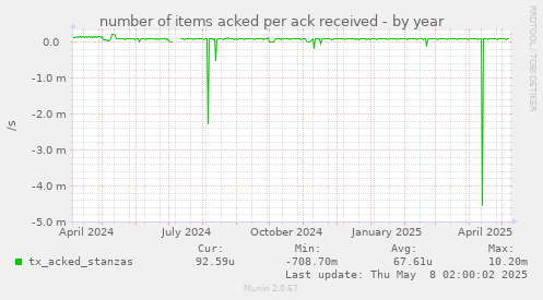 number of items acked per ack received