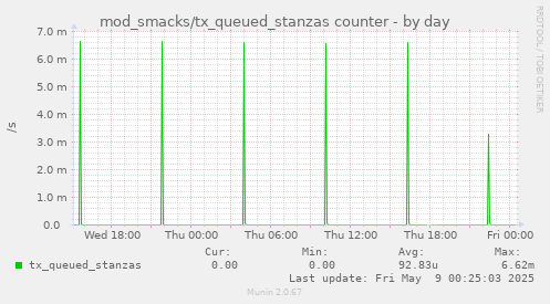 mod_smacks/tx_queued_stanzas counter