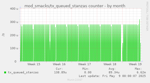 mod_smacks/tx_queued_stanzas counter