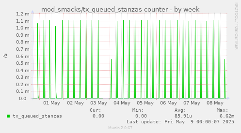 weekly graph