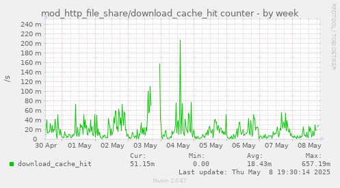 mod_http_file_share/download_cache_hit counter