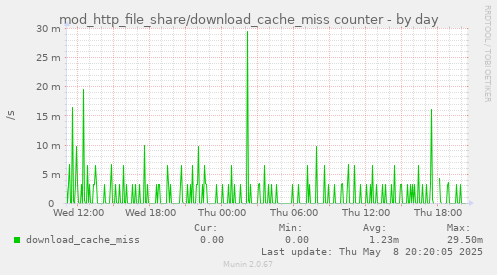 mod_http_file_share/download_cache_miss counter