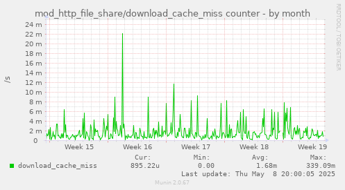 monthly graph