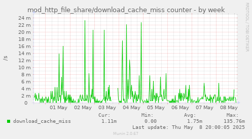 mod_http_file_share/download_cache_miss counter