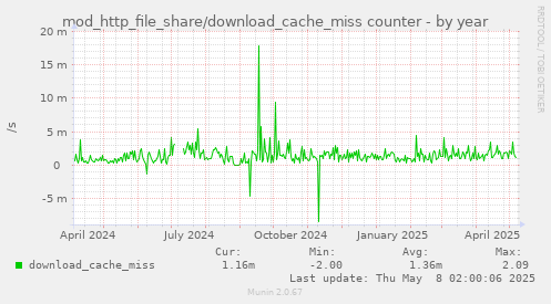 mod_http_file_share/download_cache_miss counter