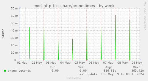 mod_http_file_share/prune times