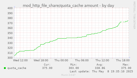 mod_http_file_share/quota_cache amount