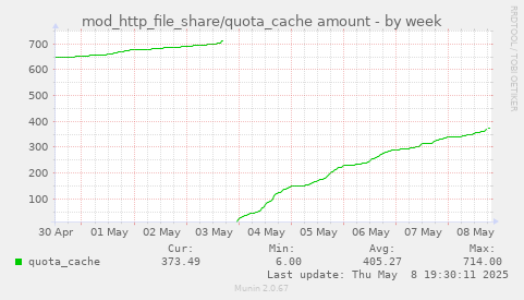 weekly graph