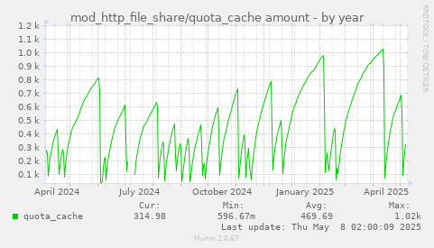 yearly graph