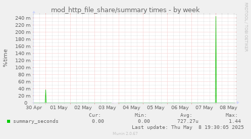 mod_http_file_share/summary times