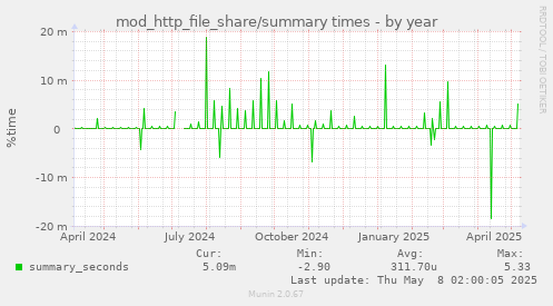 mod_http_file_share/summary times