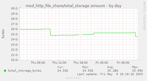 mod_http_file_share/total_storage amount