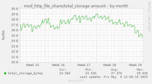 mod_http_file_share/total_storage amount