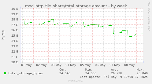 weekly graph