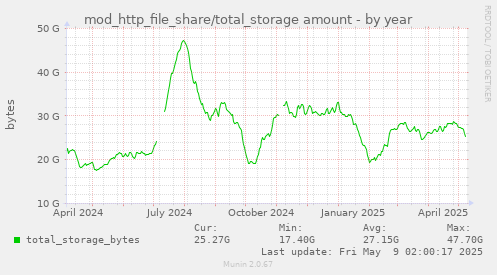 mod_http_file_share/total_storage amount