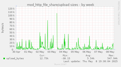 weekly graph