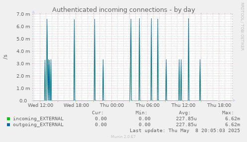 Authenticated incoming connections