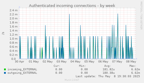 Authenticated incoming connections