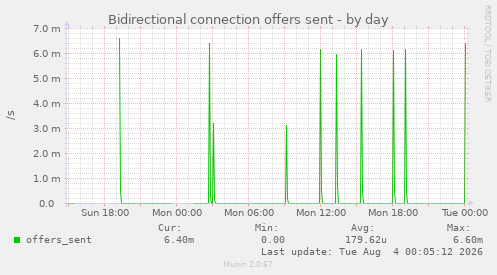 Bidirectional connection offers sent