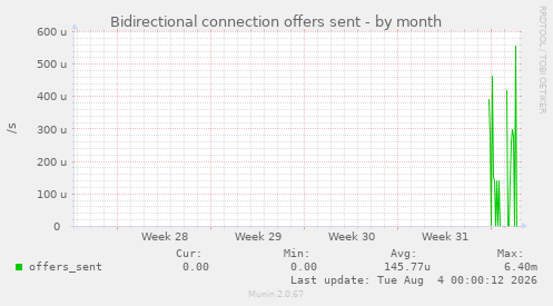 Bidirectional connection offers sent
