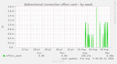 Bidirectional connection offers sent