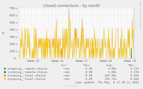 Closed connections