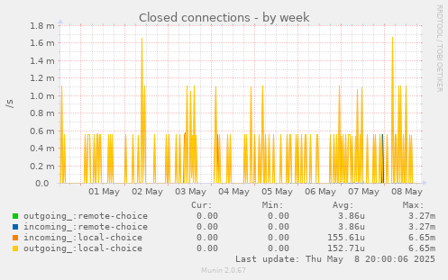 Closed connections