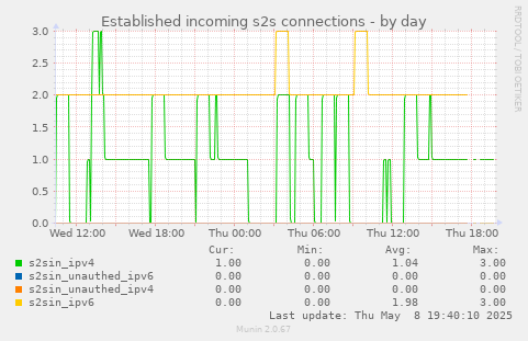 Established incoming s2s connections