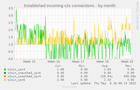 Established incoming s2s connections