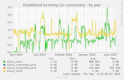 Established incoming s2s connections