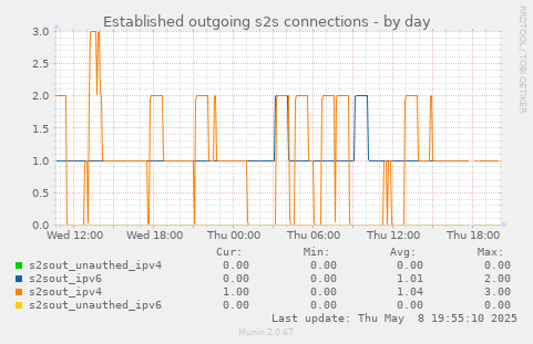 Established outgoing s2s connections