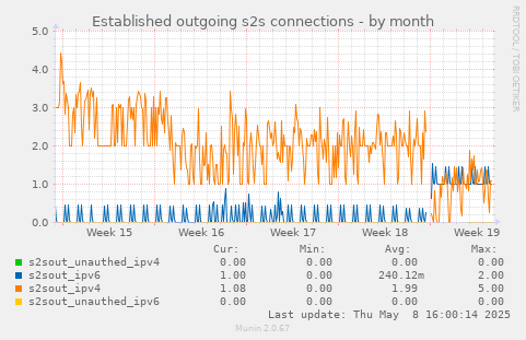 Established outgoing s2s connections