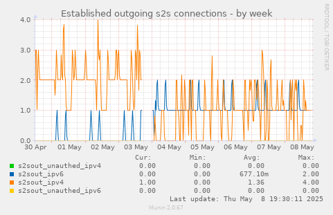 Established outgoing s2s connections