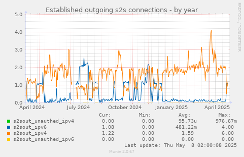 Established outgoing s2s connections