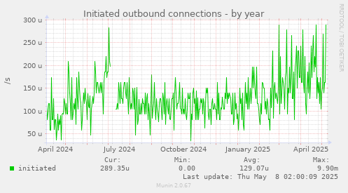 Initiated outbound connections