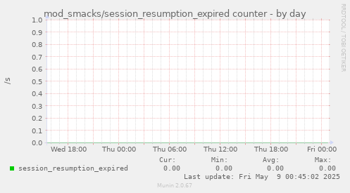 mod_smacks/session_resumption_expired counter