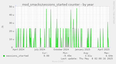 mod_smacks/sessions_started counter