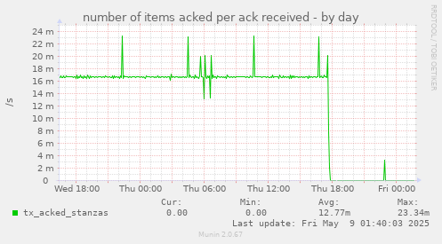 number of items acked per ack received