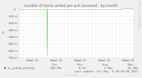 number of items acked per ack received