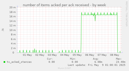 number of items acked per ack received