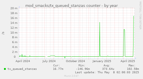 yearly graph