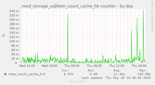 daily graph