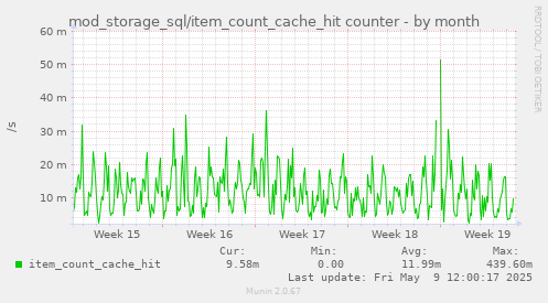 mod_storage_sql/item_count_cache_hit counter