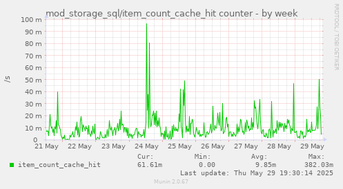 mod_storage_sql/item_count_cache_hit counter