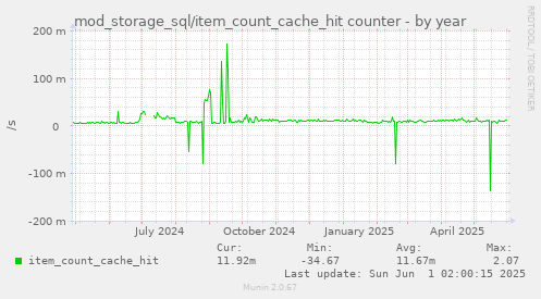 mod_storage_sql/item_count_cache_hit counter