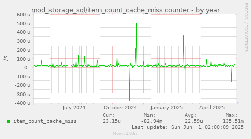 mod_storage_sql/item_count_cache_miss counter