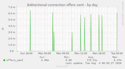 Bidirectional connection offers sent